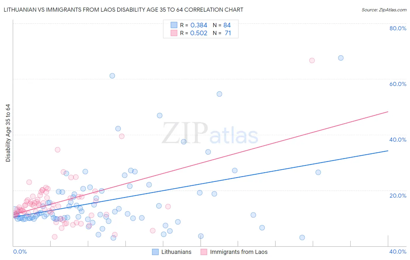 Lithuanian vs Immigrants from Laos Disability Age 35 to 64