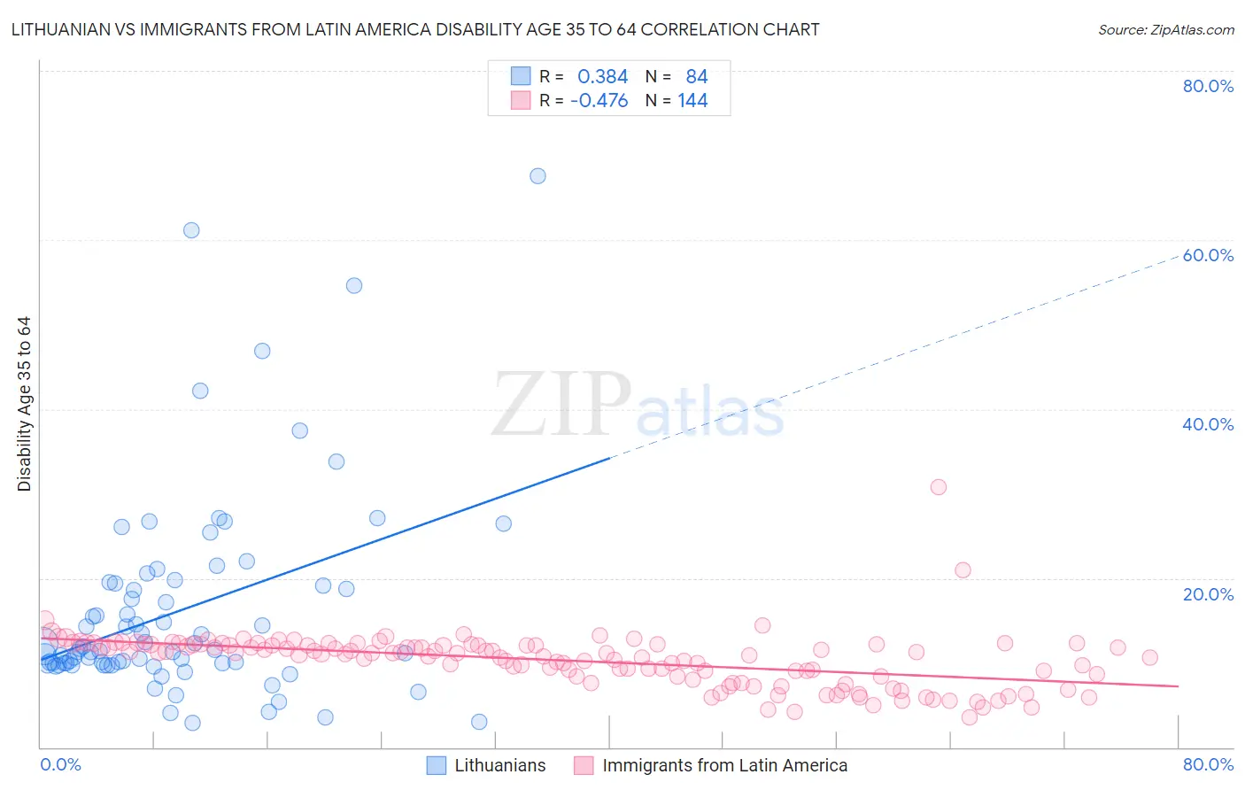 Lithuanian vs Immigrants from Latin America Disability Age 35 to 64