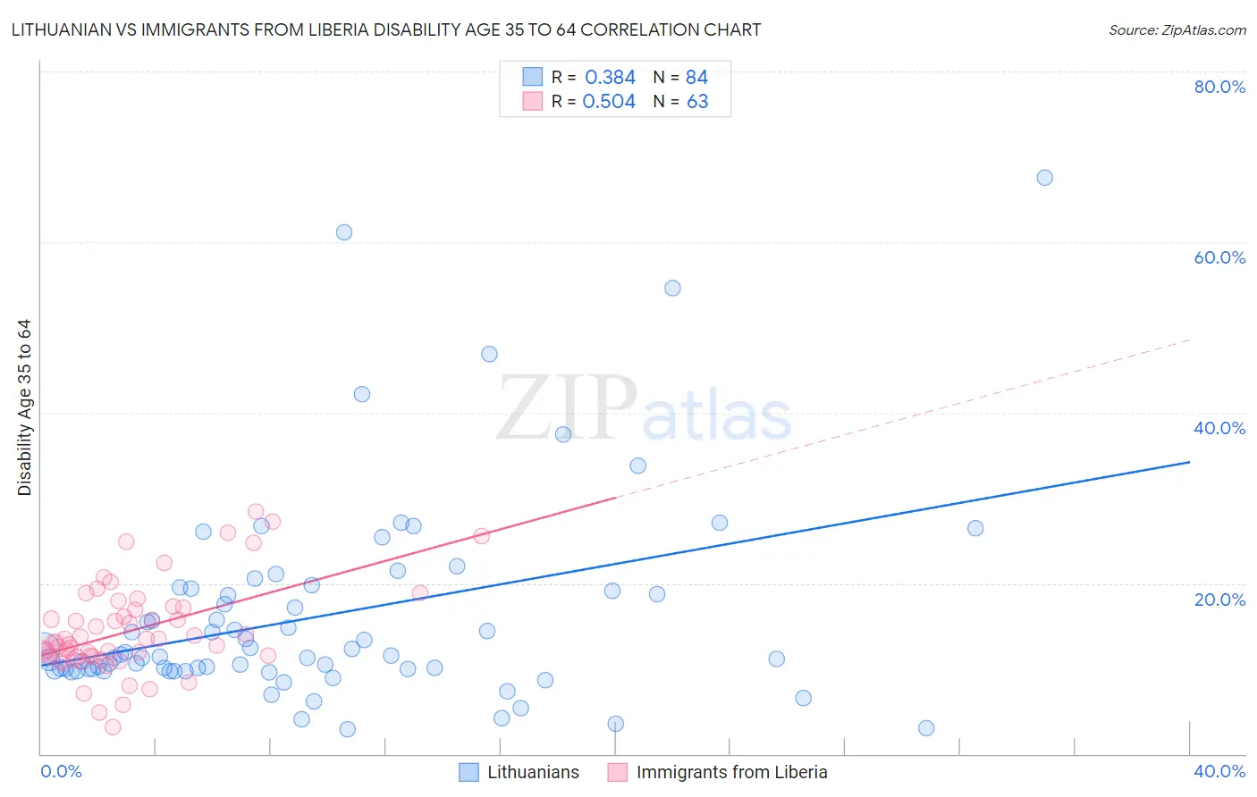 Lithuanian vs Immigrants from Liberia Disability Age 35 to 64