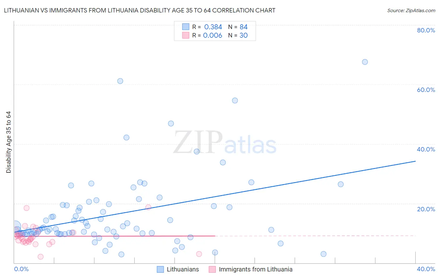Lithuanian vs Immigrants from Lithuania Disability Age 35 to 64
