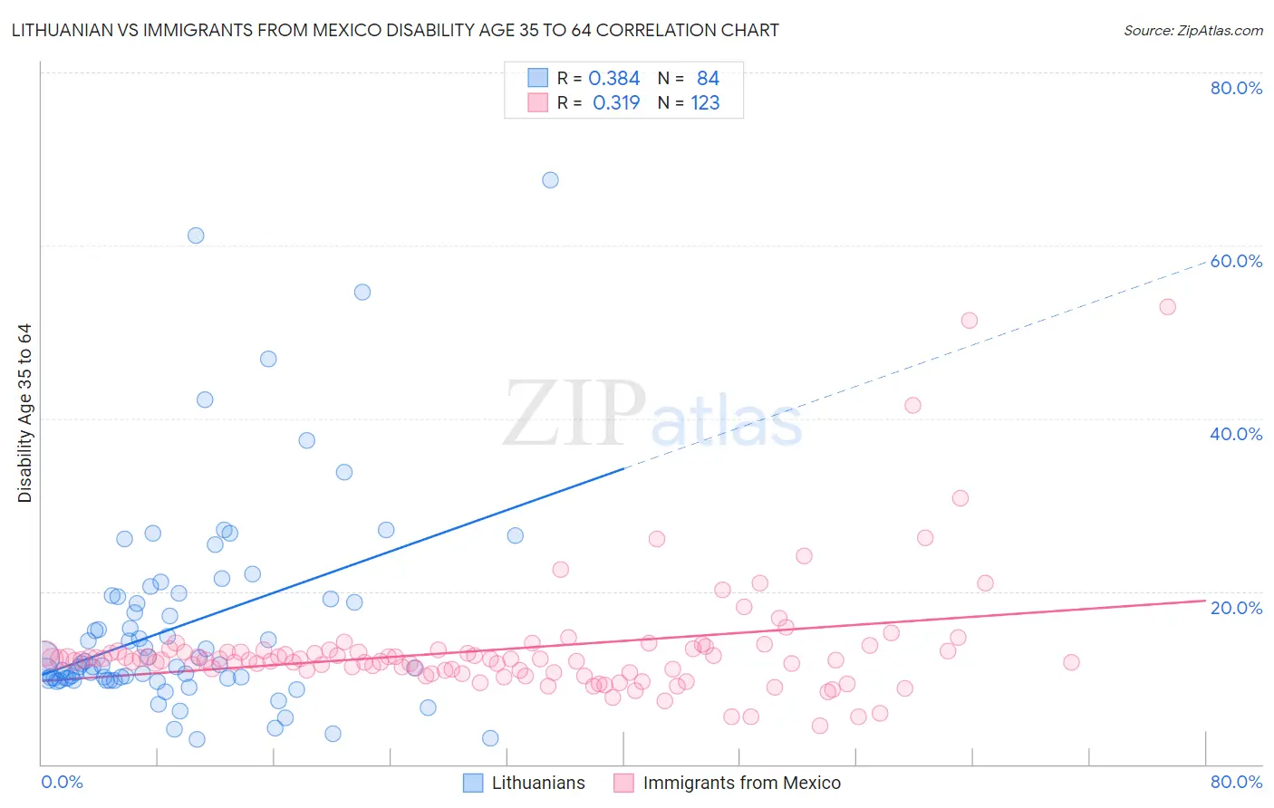 Lithuanian vs Immigrants from Mexico Disability Age 35 to 64