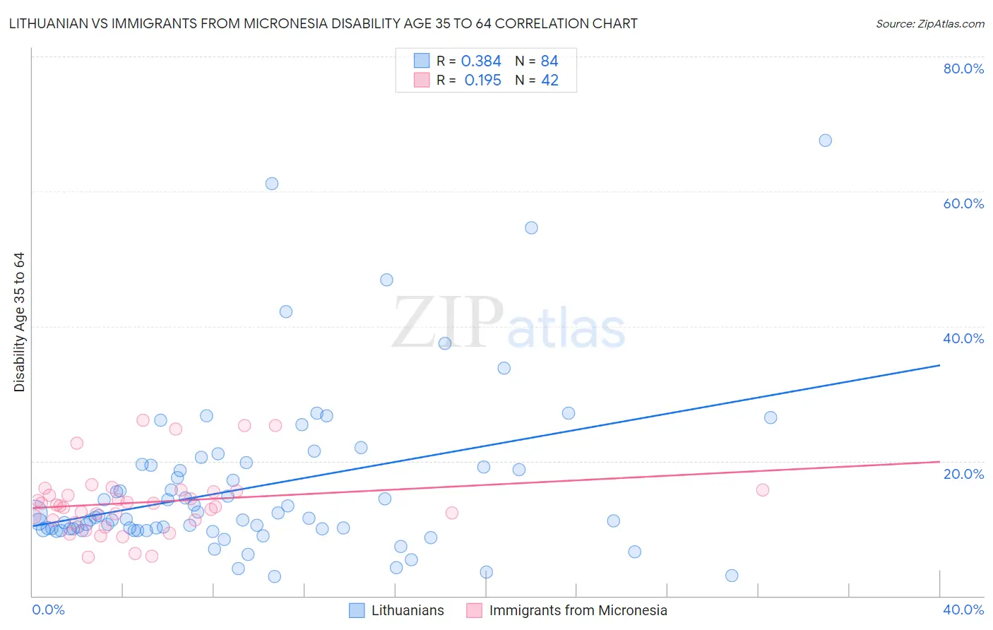 Lithuanian vs Immigrants from Micronesia Disability Age 35 to 64