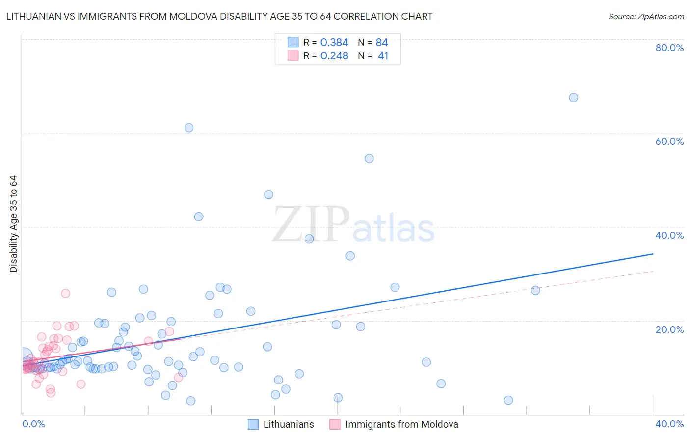 Lithuanian vs Immigrants from Moldova Disability Age 35 to 64