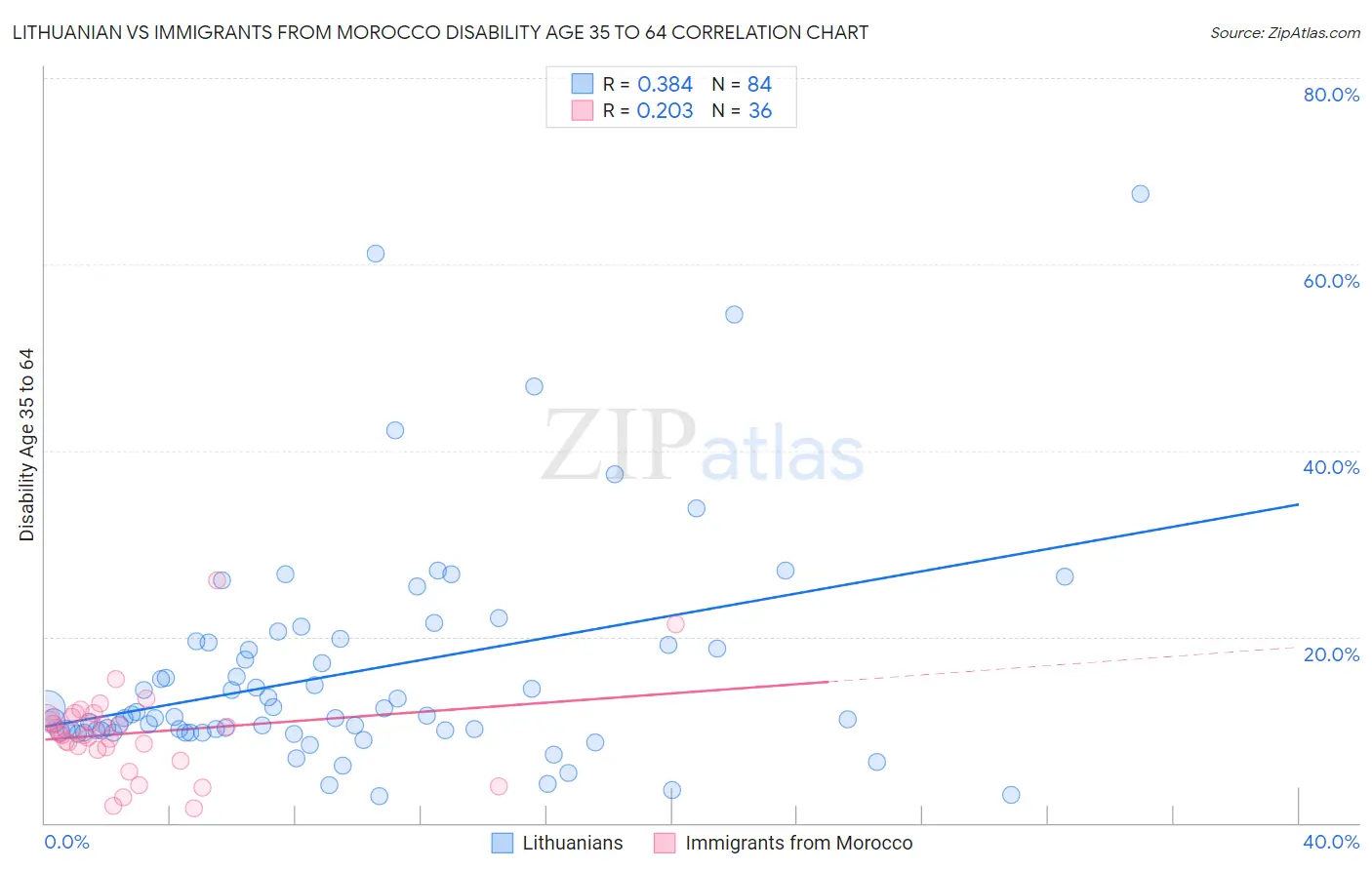 Lithuanian vs Immigrants from Morocco Disability Age 35 to 64