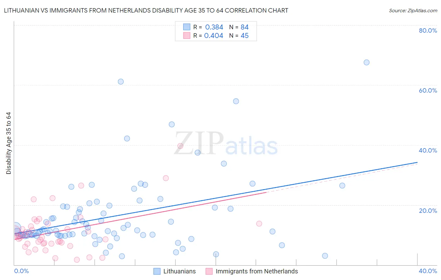 Lithuanian vs Immigrants from Netherlands Disability Age 35 to 64