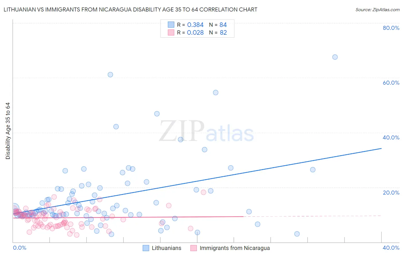 Lithuanian vs Immigrants from Nicaragua Disability Age 35 to 64