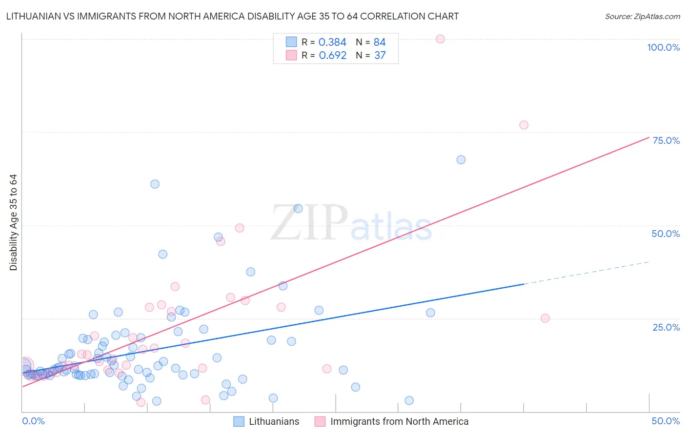 Lithuanian vs Immigrants from North America Disability Age 35 to 64