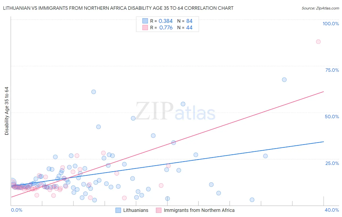 Lithuanian vs Immigrants from Northern Africa Disability Age 35 to 64