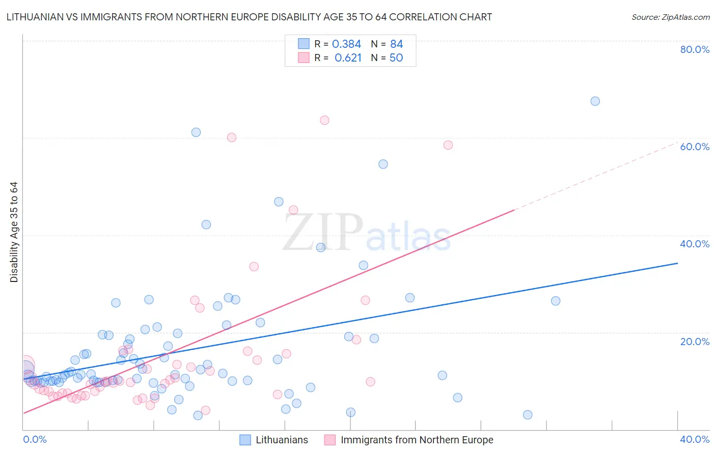 Lithuanian vs Immigrants from Northern Europe Disability Age 35 to 64