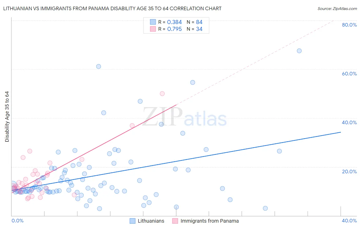 Lithuanian vs Immigrants from Panama Disability Age 35 to 64