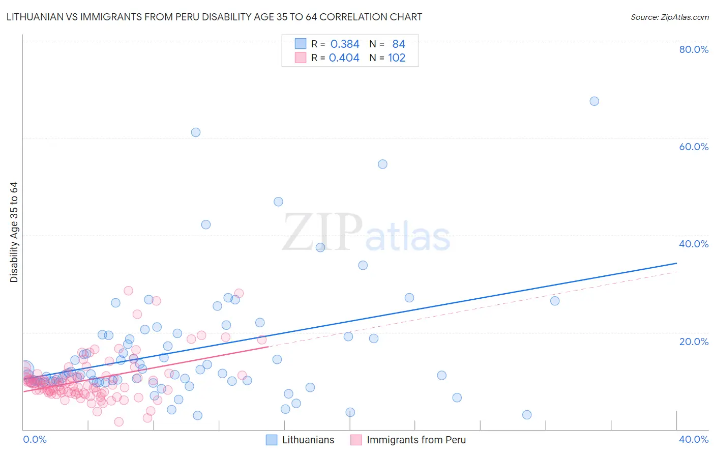 Lithuanian vs Immigrants from Peru Disability Age 35 to 64