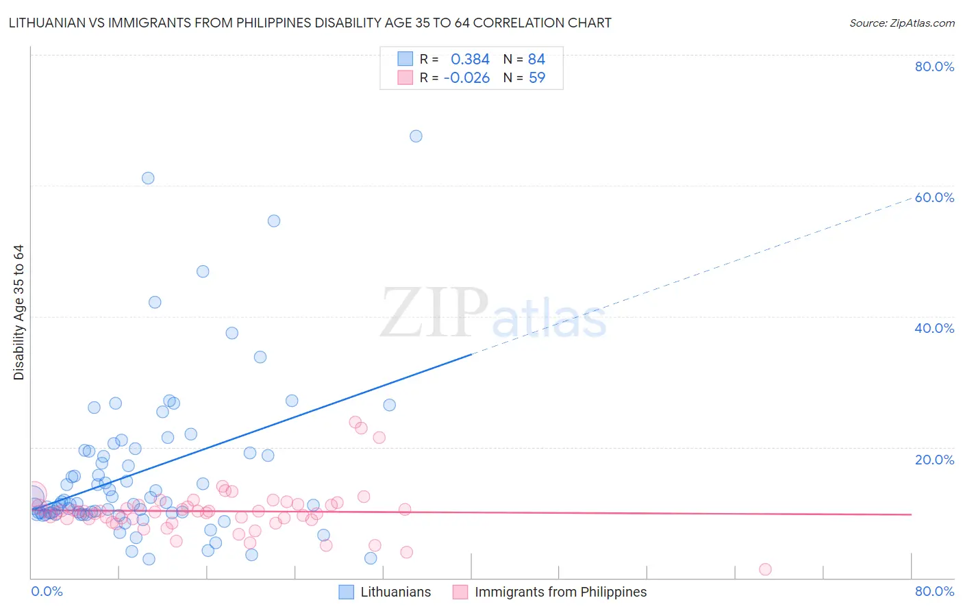 Lithuanian vs Immigrants from Philippines Disability Age 35 to 64