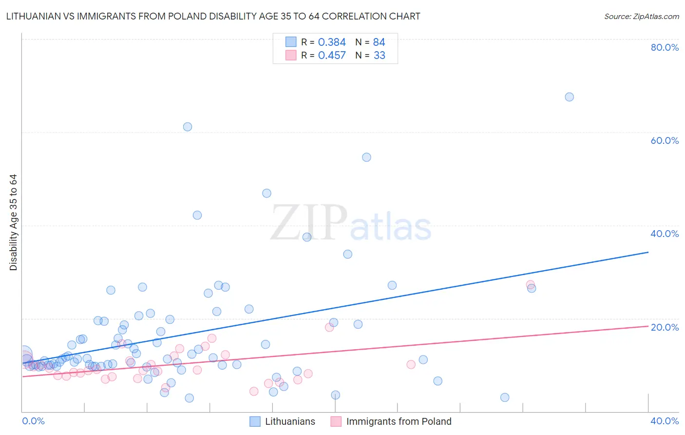 Lithuanian vs Immigrants from Poland Disability Age 35 to 64