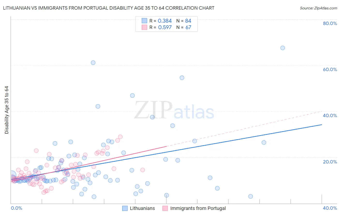 Lithuanian vs Immigrants from Portugal Disability Age 35 to 64