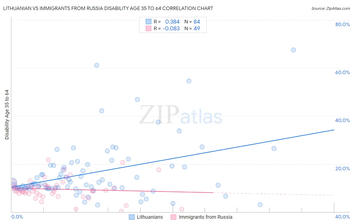 Lithuanian vs Immigrants from Russia Disability Age 35 to 64