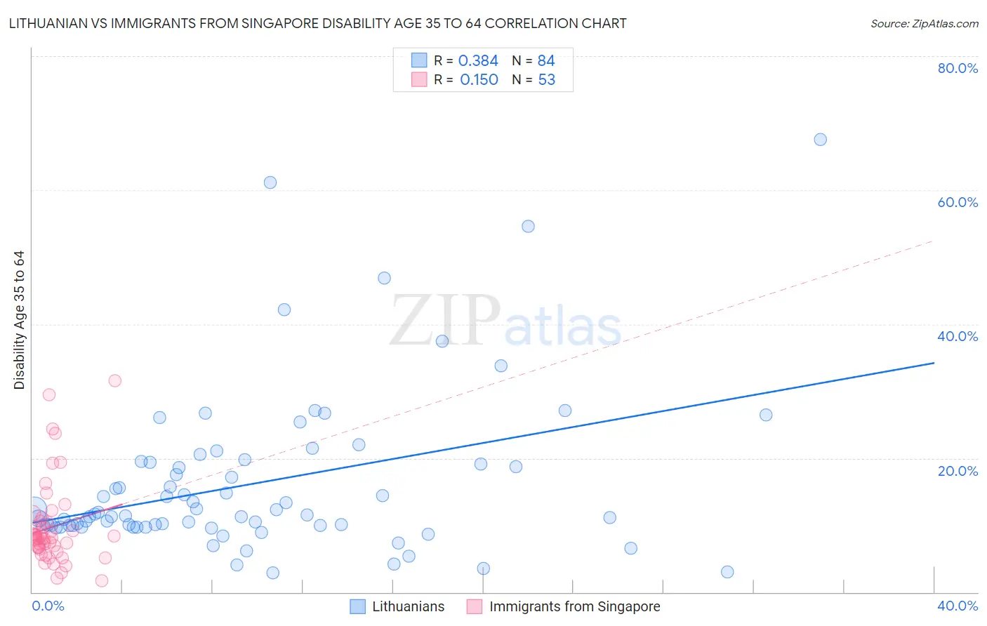 Lithuanian vs Immigrants from Singapore Disability Age 35 to 64