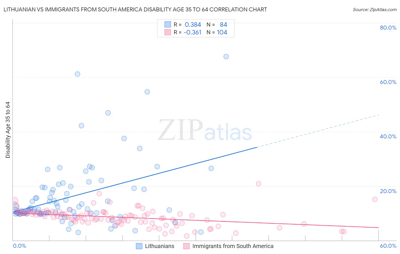 Lithuanian vs Immigrants from South America Disability Age 35 to 64