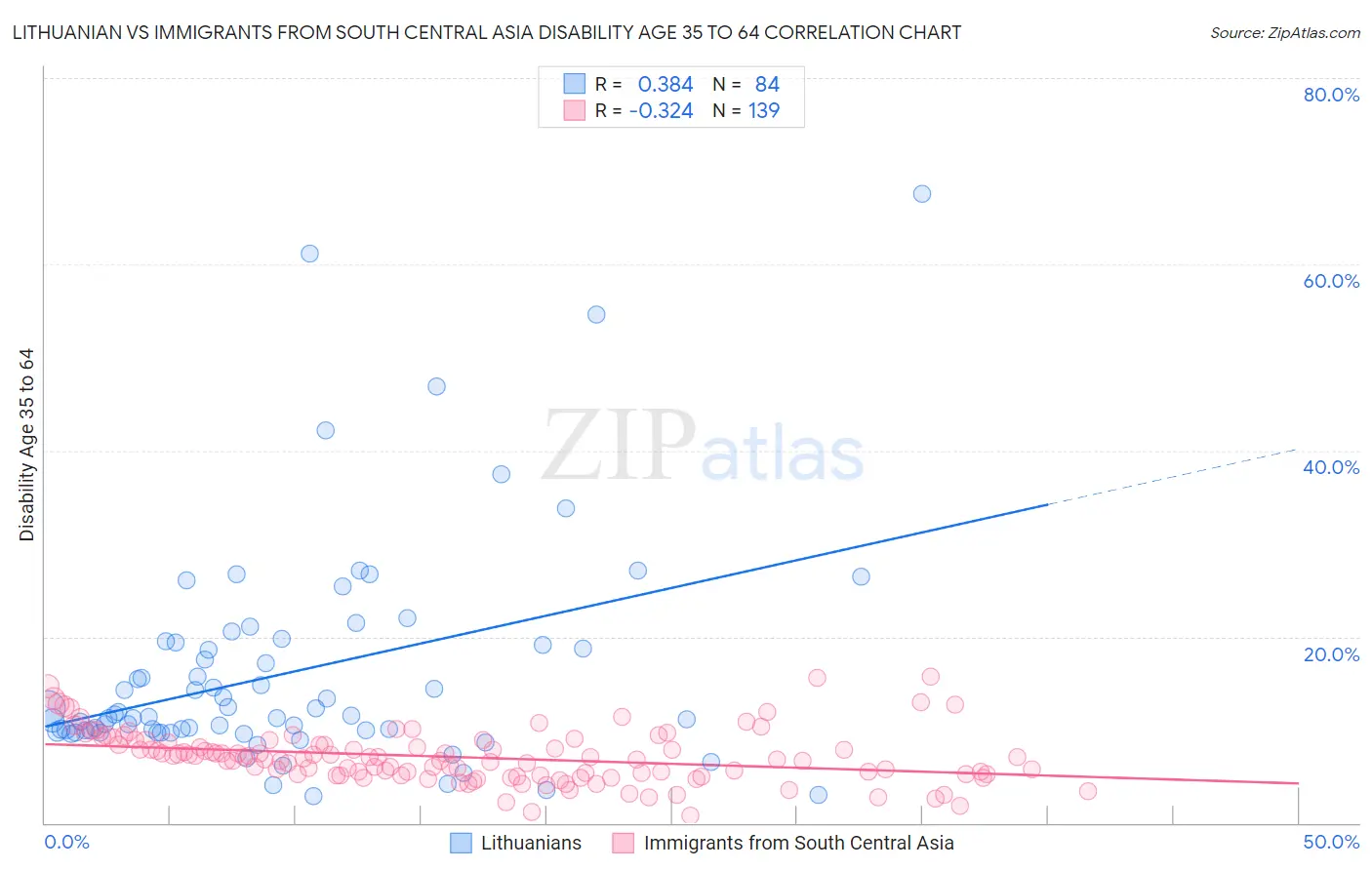 Lithuanian vs Immigrants from South Central Asia Disability Age 35 to 64