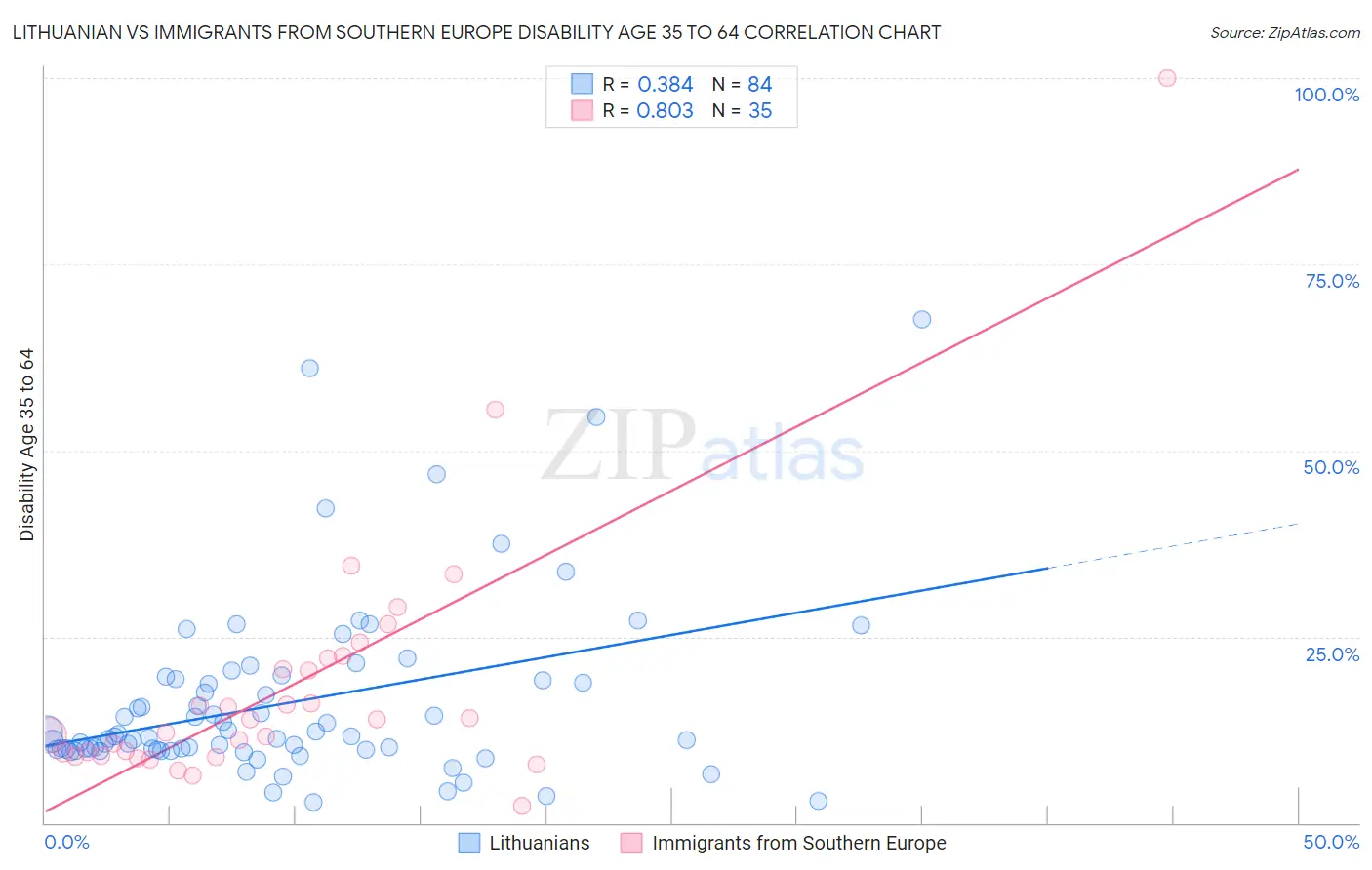 Lithuanian vs Immigrants from Southern Europe Disability Age 35 to 64