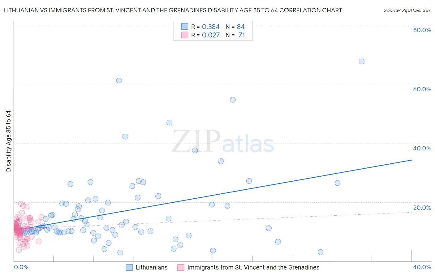 Lithuanian vs Immigrants from St. Vincent and the Grenadines Disability Age 35 to 64