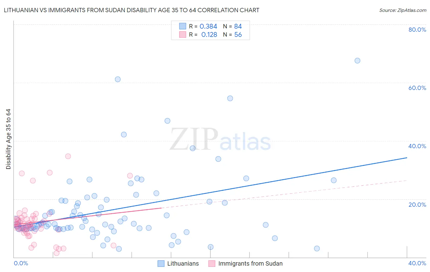 Lithuanian vs Immigrants from Sudan Disability Age 35 to 64