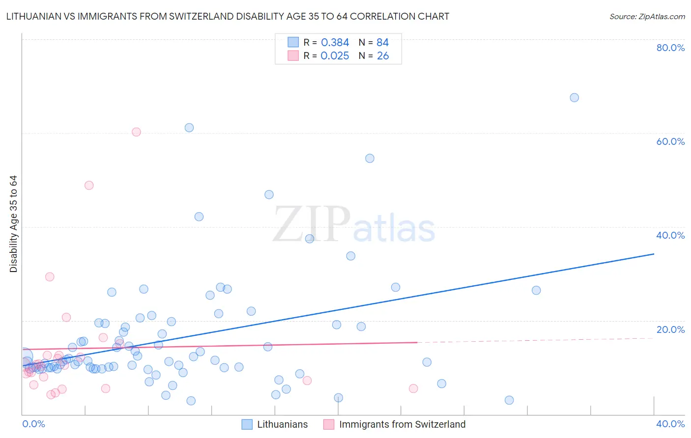 Lithuanian vs Immigrants from Switzerland Disability Age 35 to 64