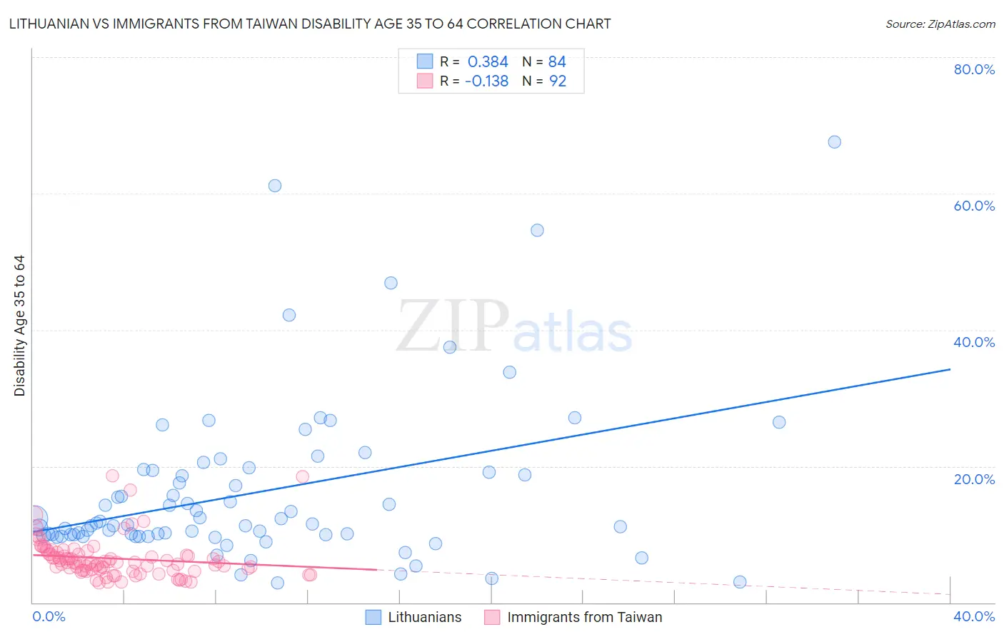 Lithuanian vs Immigrants from Taiwan Disability Age 35 to 64