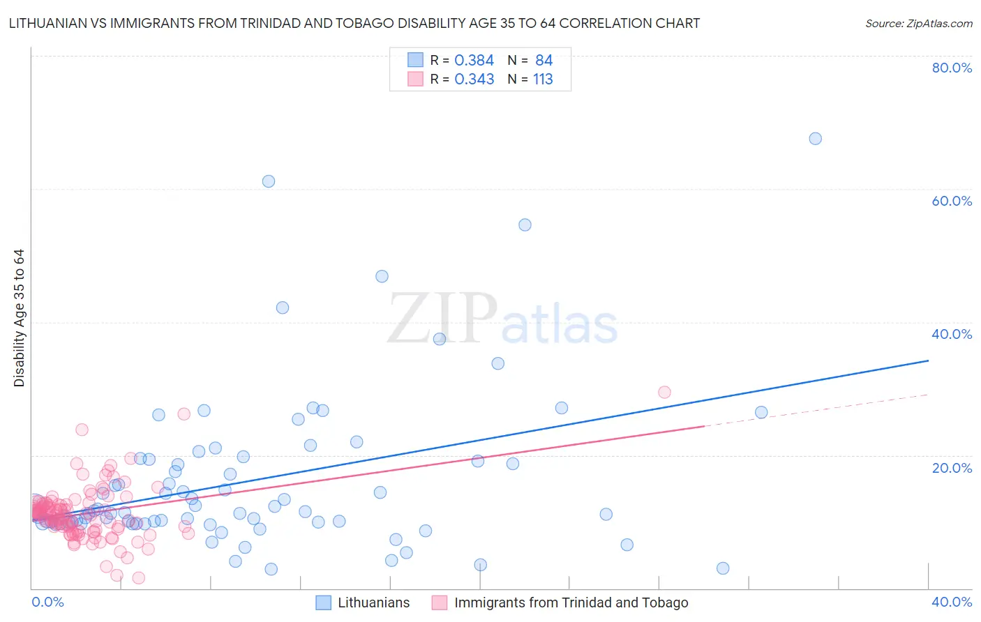 Lithuanian vs Immigrants from Trinidad and Tobago Disability Age 35 to 64