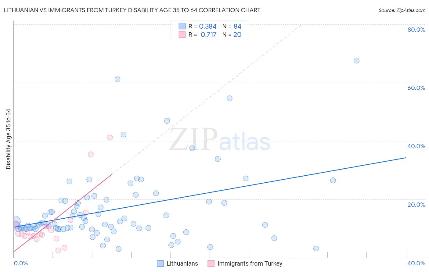 Lithuanian vs Immigrants from Turkey Disability Age 35 to 64