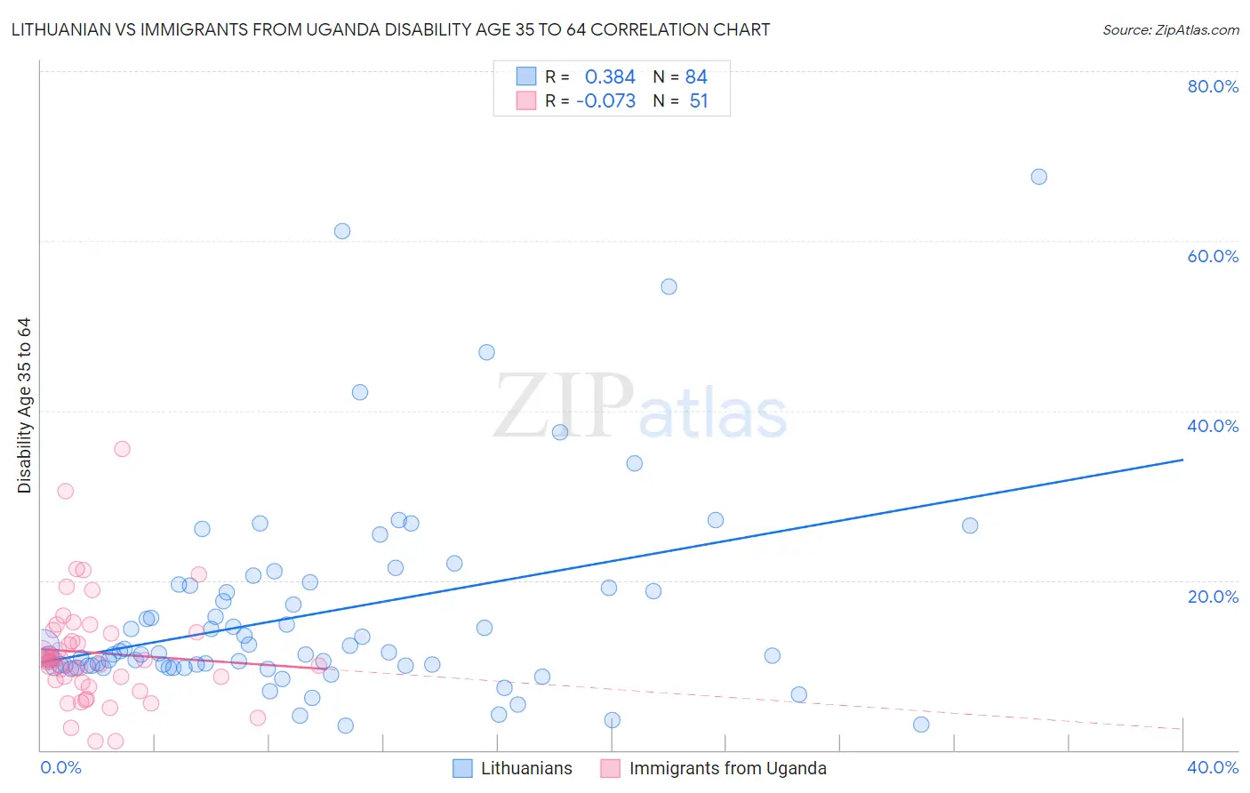 Lithuanian vs Immigrants from Uganda Disability Age 35 to 64