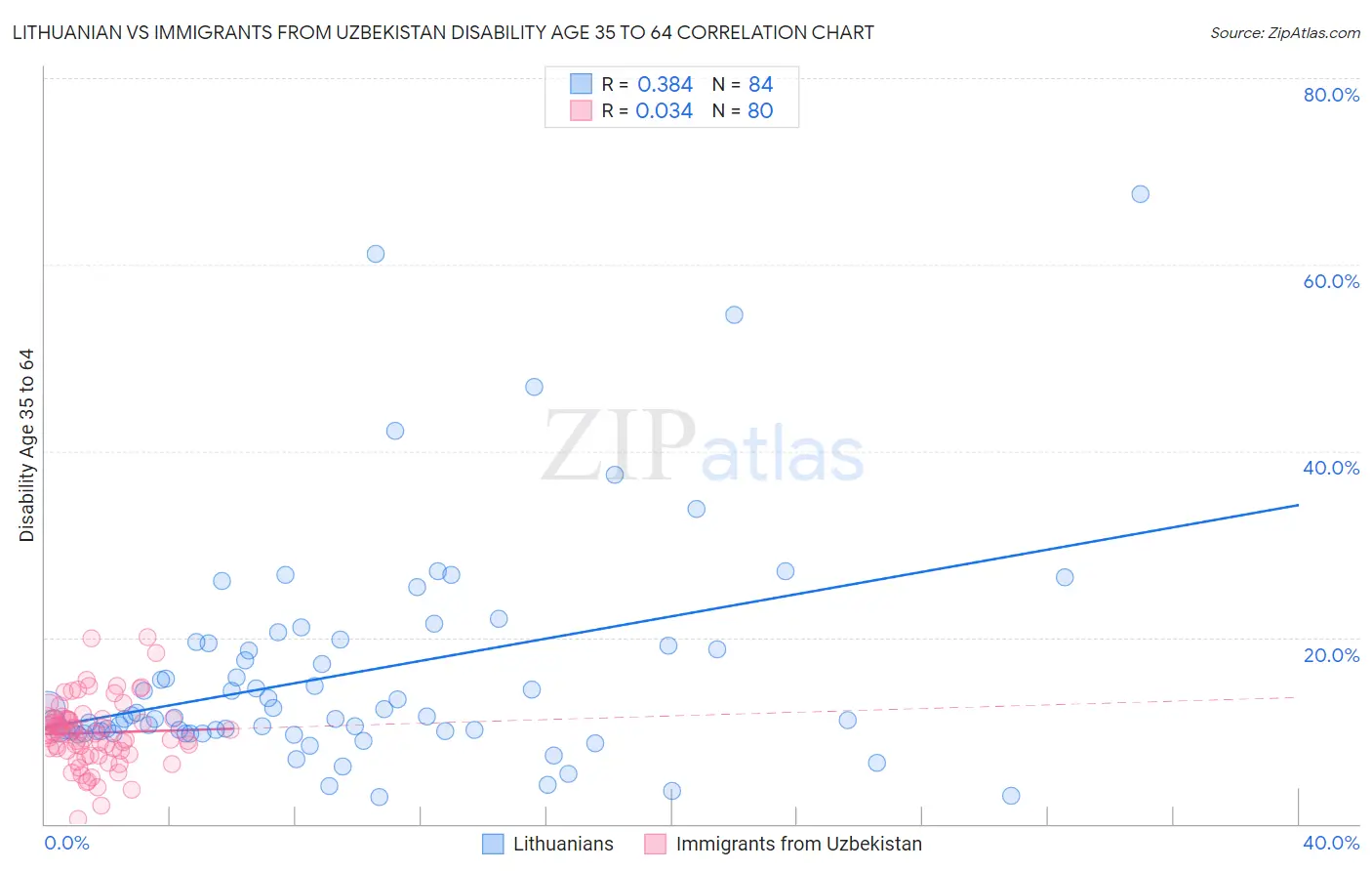 Lithuanian vs Immigrants from Uzbekistan Disability Age 35 to 64