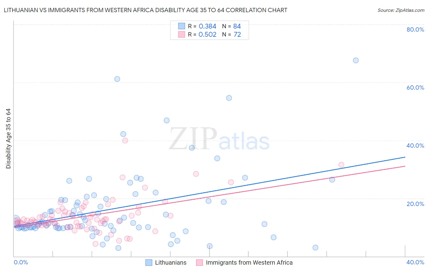 Lithuanian vs Immigrants from Western Africa Disability Age 35 to 64