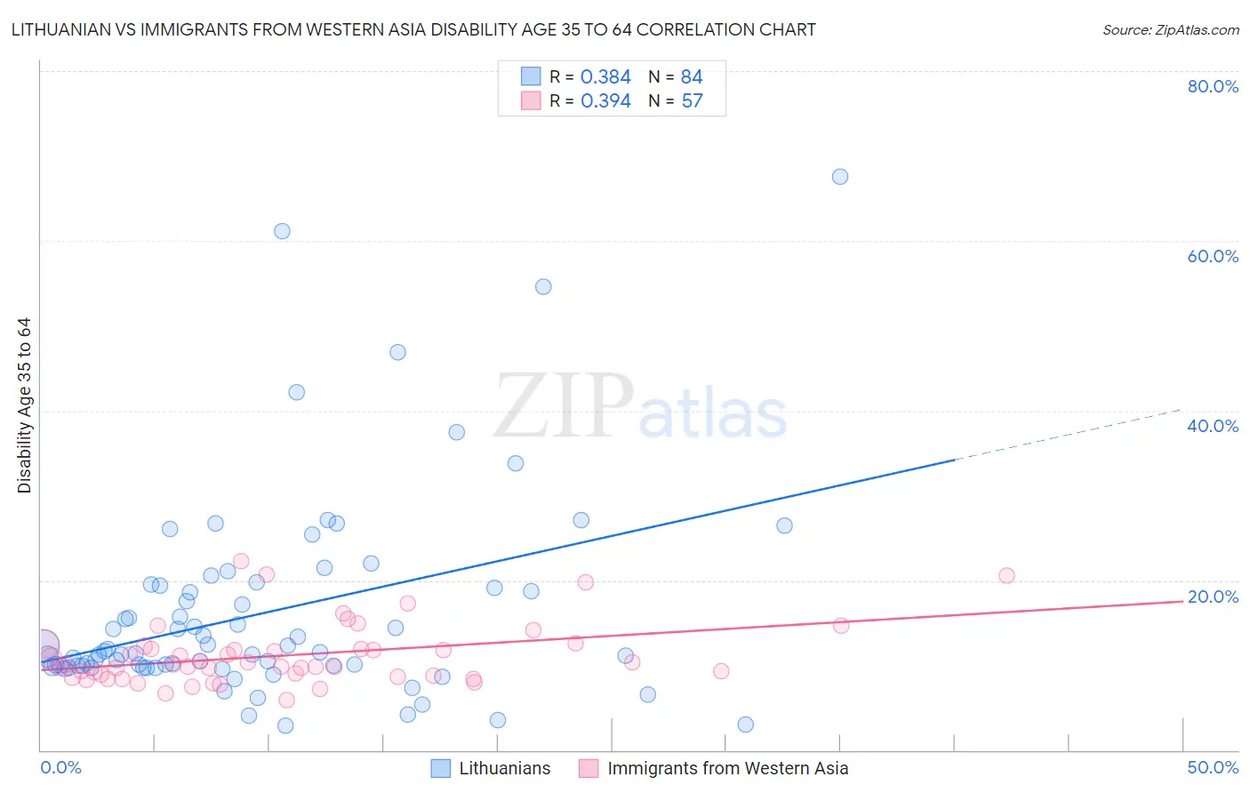 Lithuanian vs Immigrants from Western Asia Disability Age 35 to 64