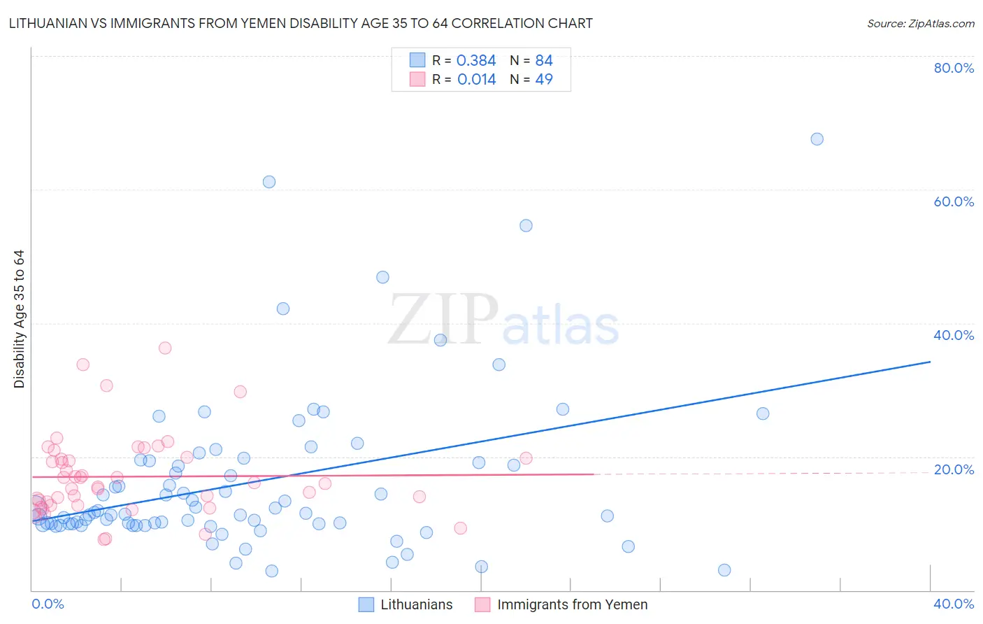 Lithuanian vs Immigrants from Yemen Disability Age 35 to 64