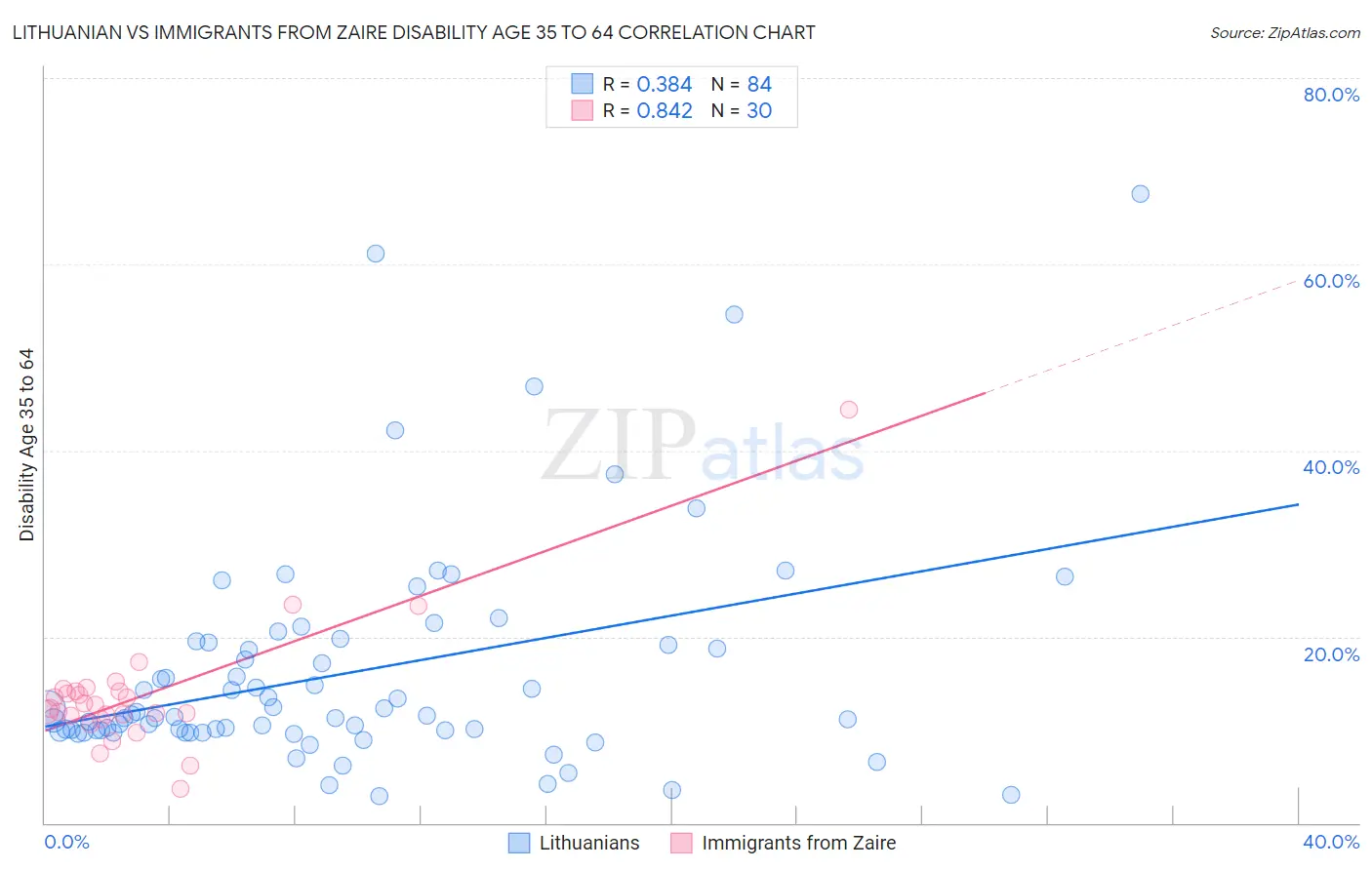 Lithuanian vs Immigrants from Zaire Disability Age 35 to 64