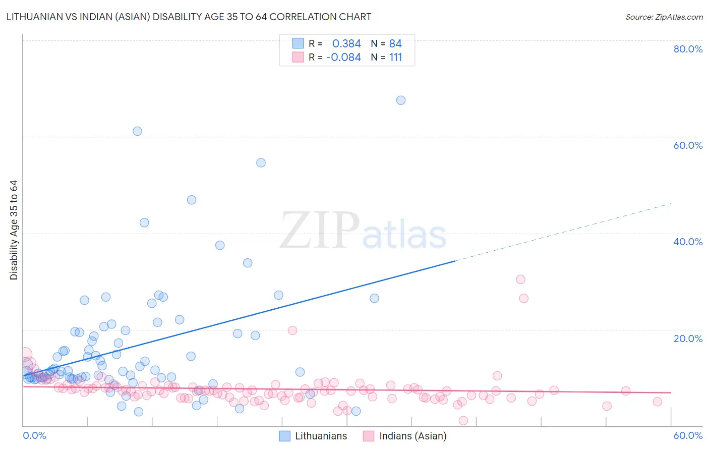 Lithuanian vs Indian (Asian) Disability Age 35 to 64