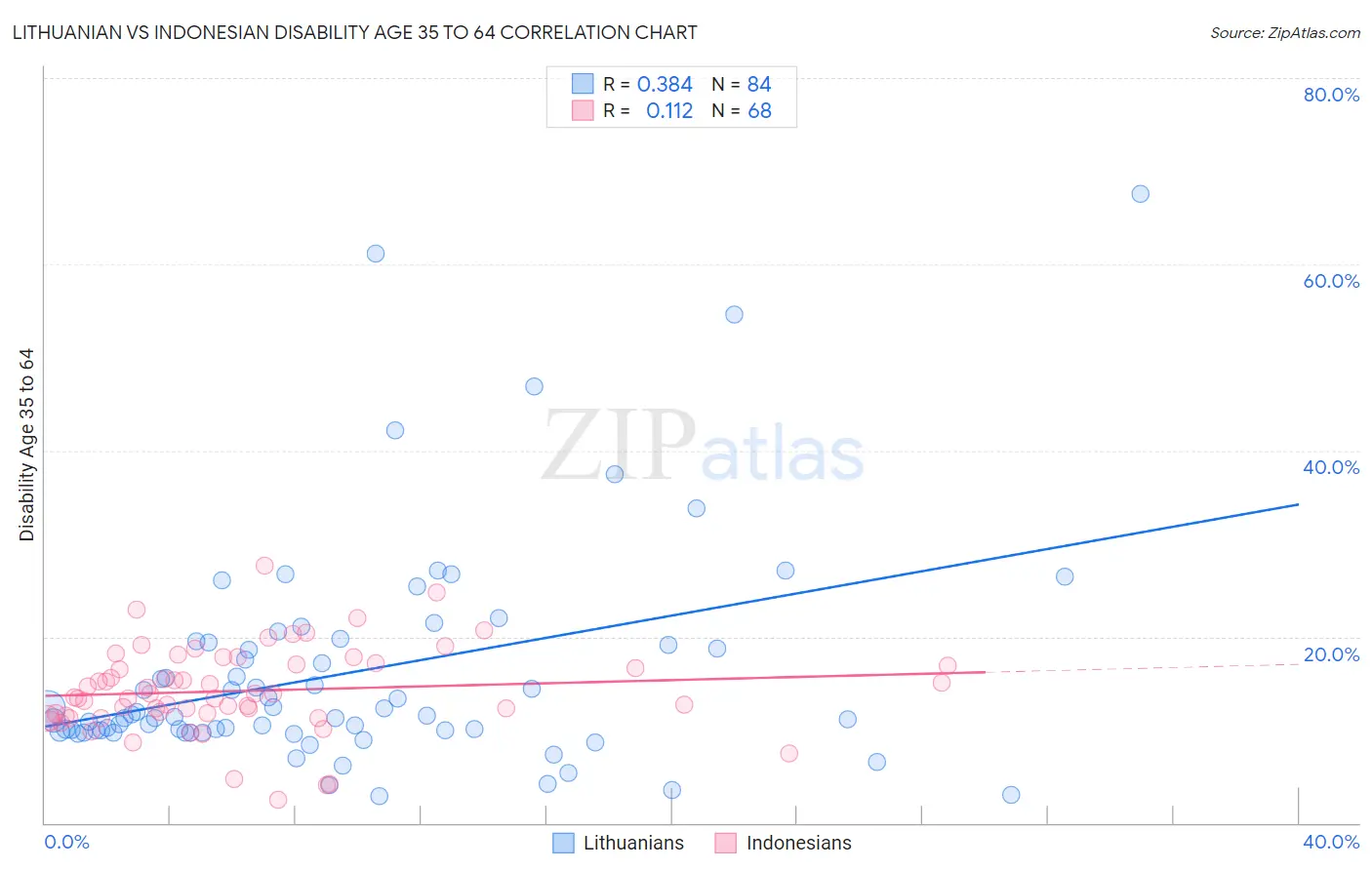 Lithuanian vs Indonesian Disability Age 35 to 64