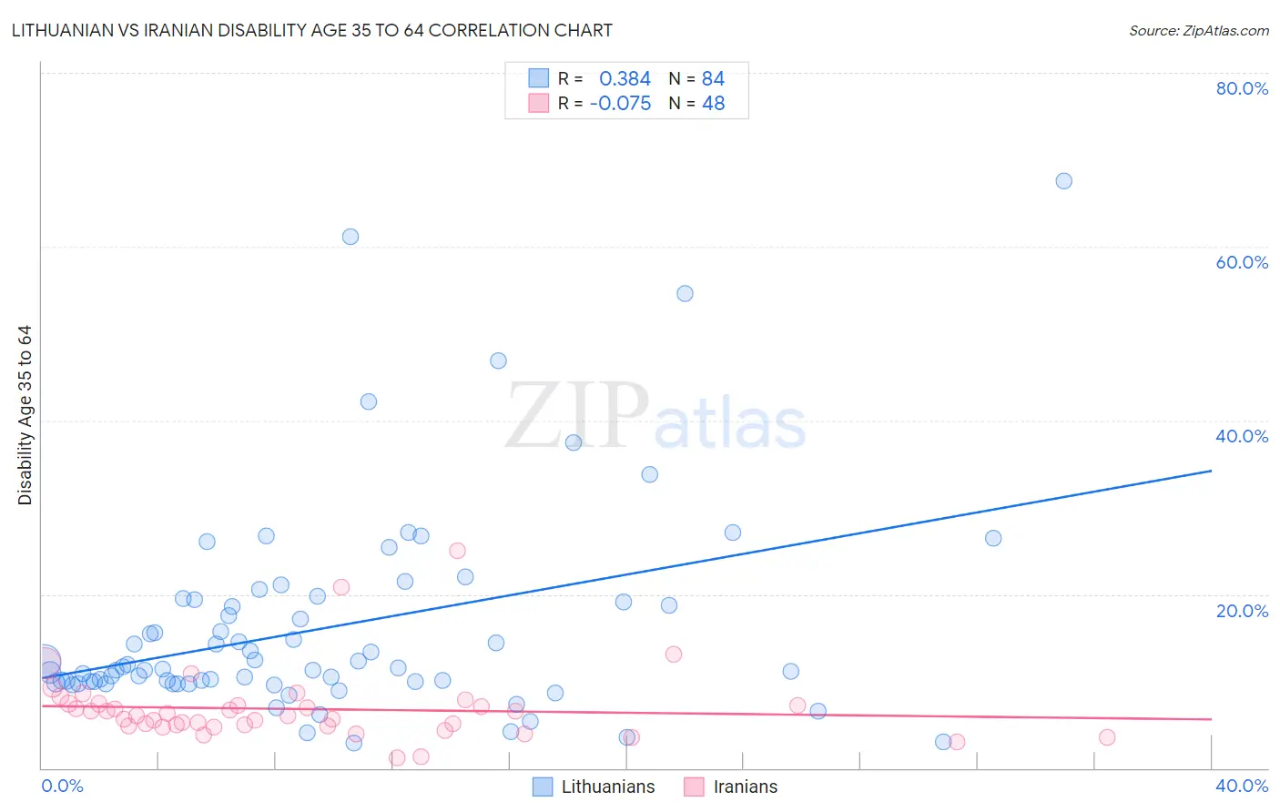 Lithuanian vs Iranian Disability Age 35 to 64