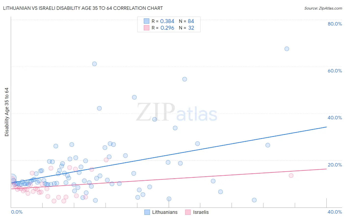 Lithuanian vs Israeli Disability Age 35 to 64