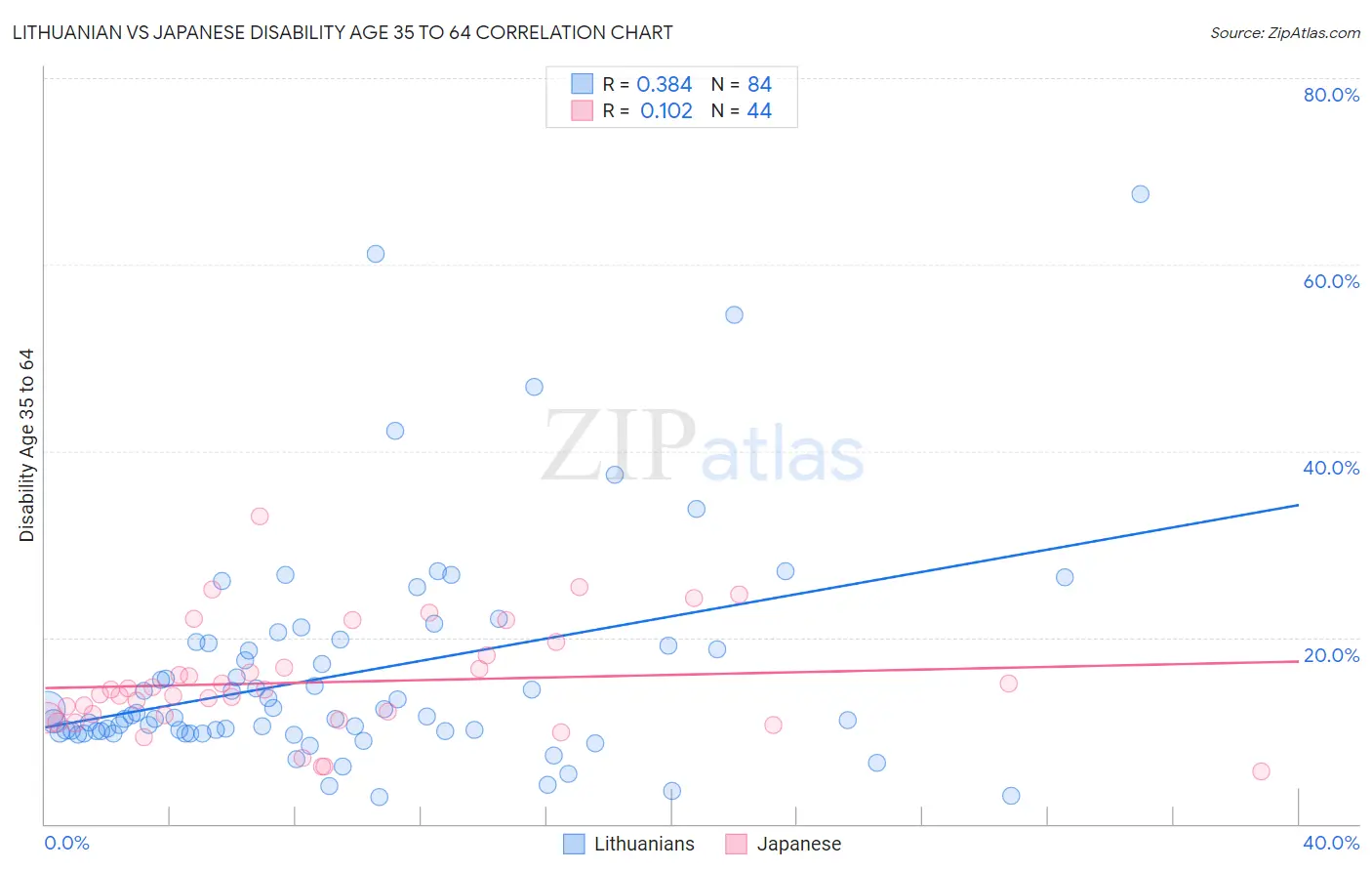 Lithuanian vs Japanese Disability Age 35 to 64