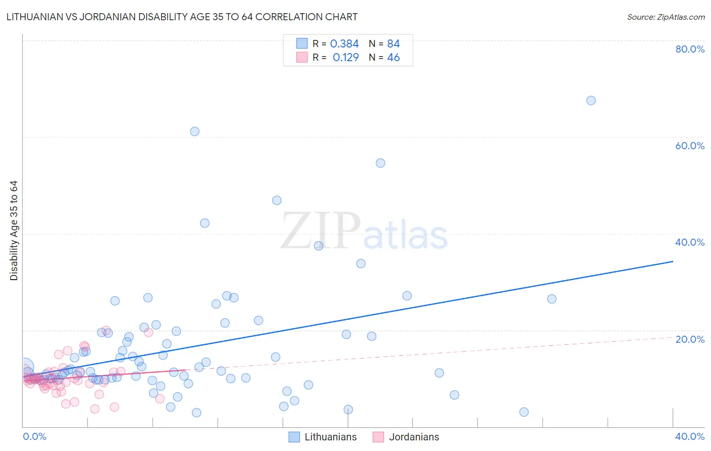 Lithuanian vs Jordanian Disability Age 35 to 64