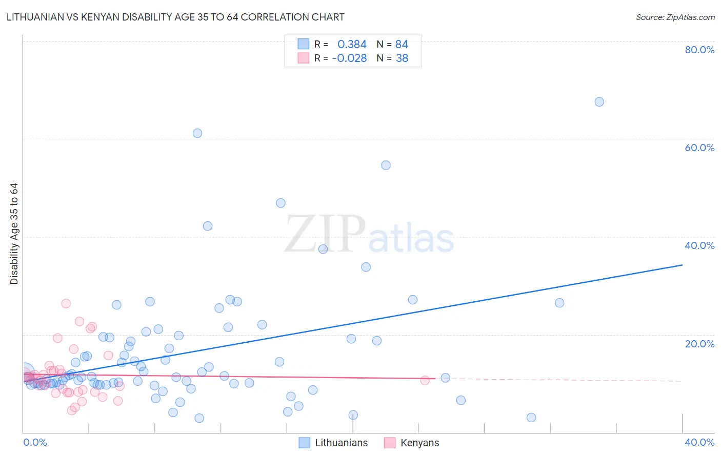 Lithuanian vs Kenyan Disability Age 35 to 64