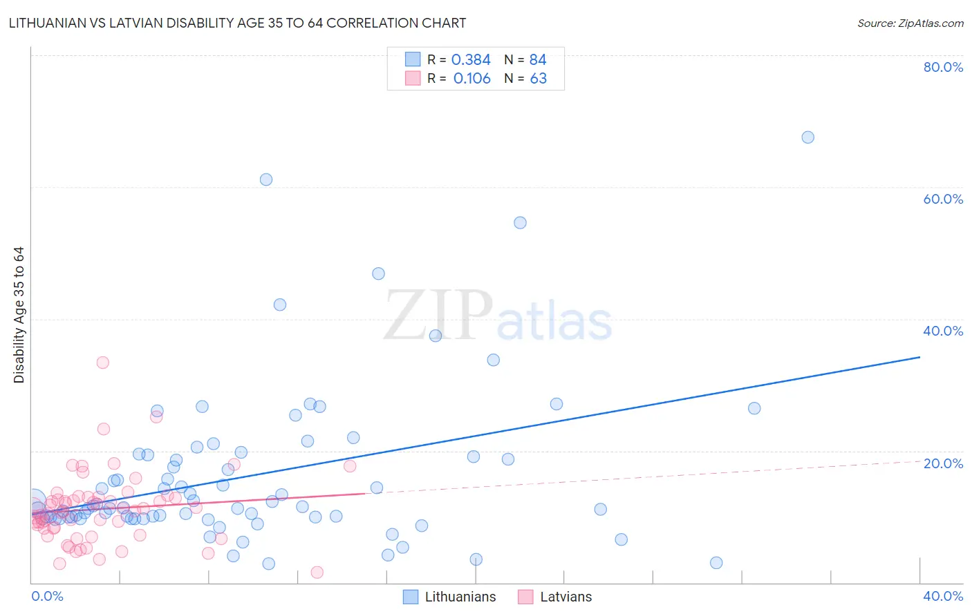 Lithuanian vs Latvian Disability Age 35 to 64