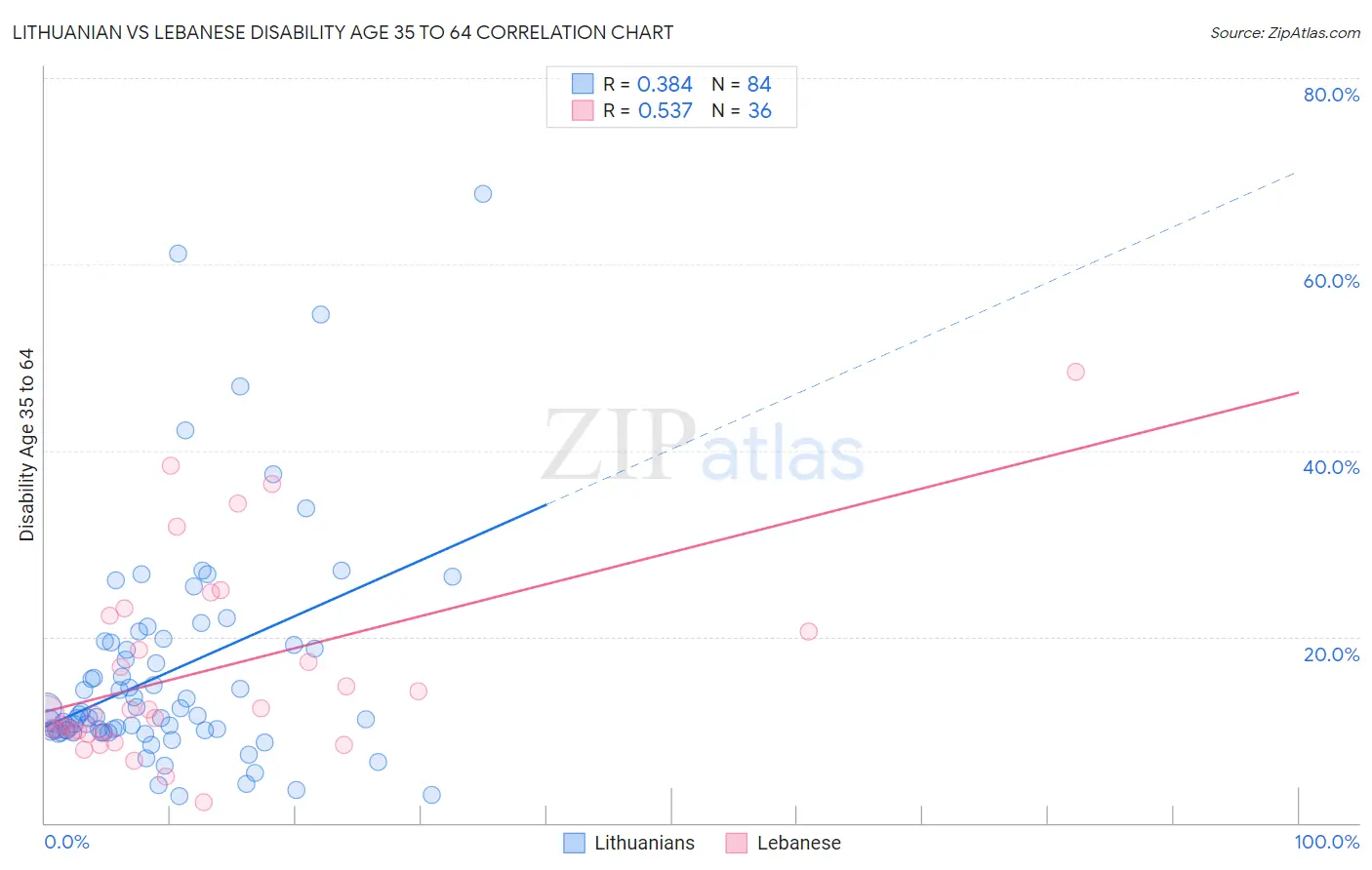 Lithuanian vs Lebanese Disability Age 35 to 64