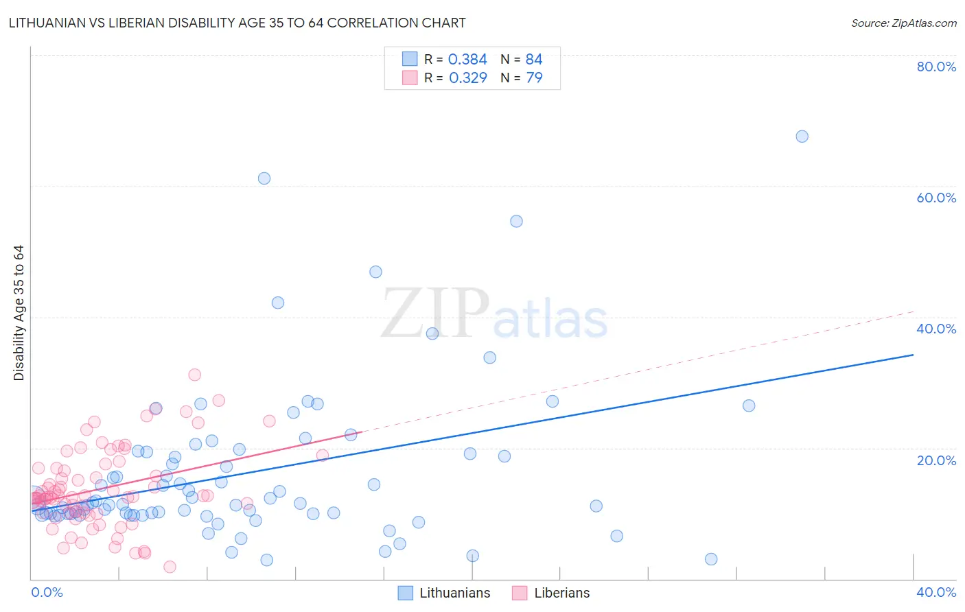 Lithuanian vs Liberian Disability Age 35 to 64