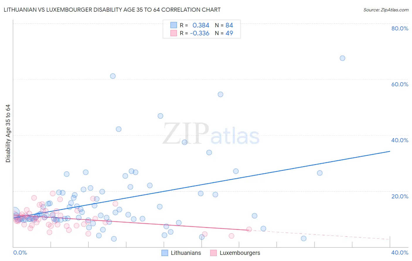 Lithuanian vs Luxembourger Disability Age 35 to 64