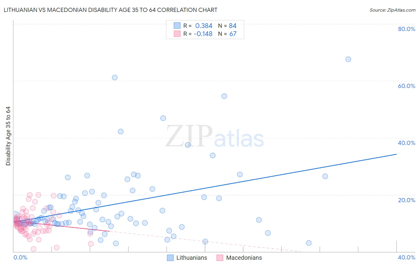 Lithuanian vs Macedonian Disability Age 35 to 64
