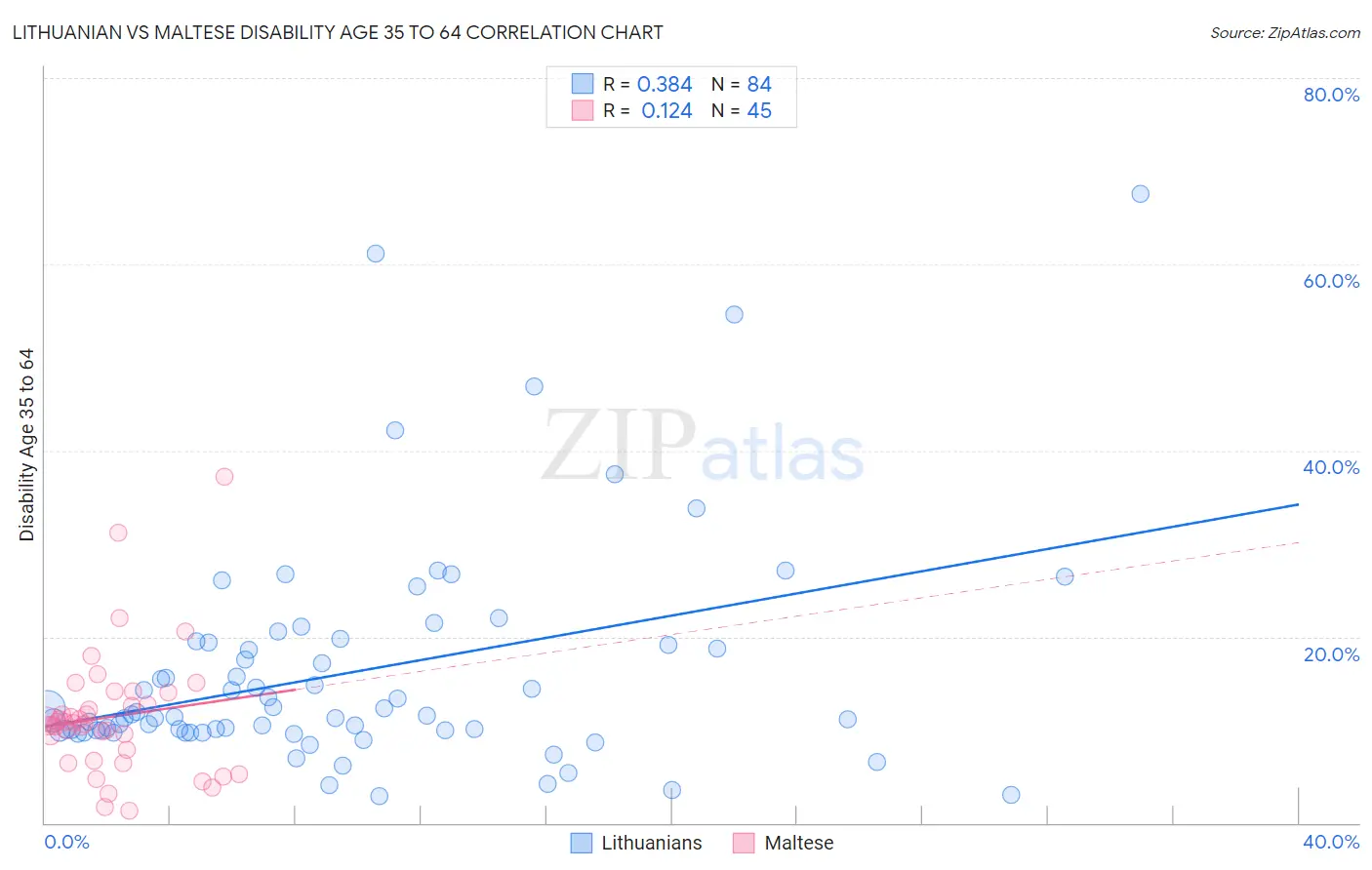 Lithuanian vs Maltese Disability Age 35 to 64