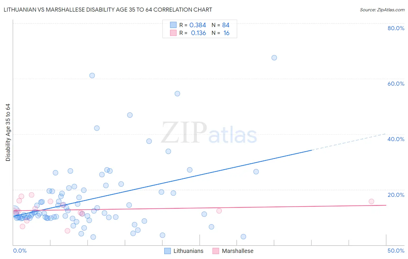 Lithuanian vs Marshallese Disability Age 35 to 64