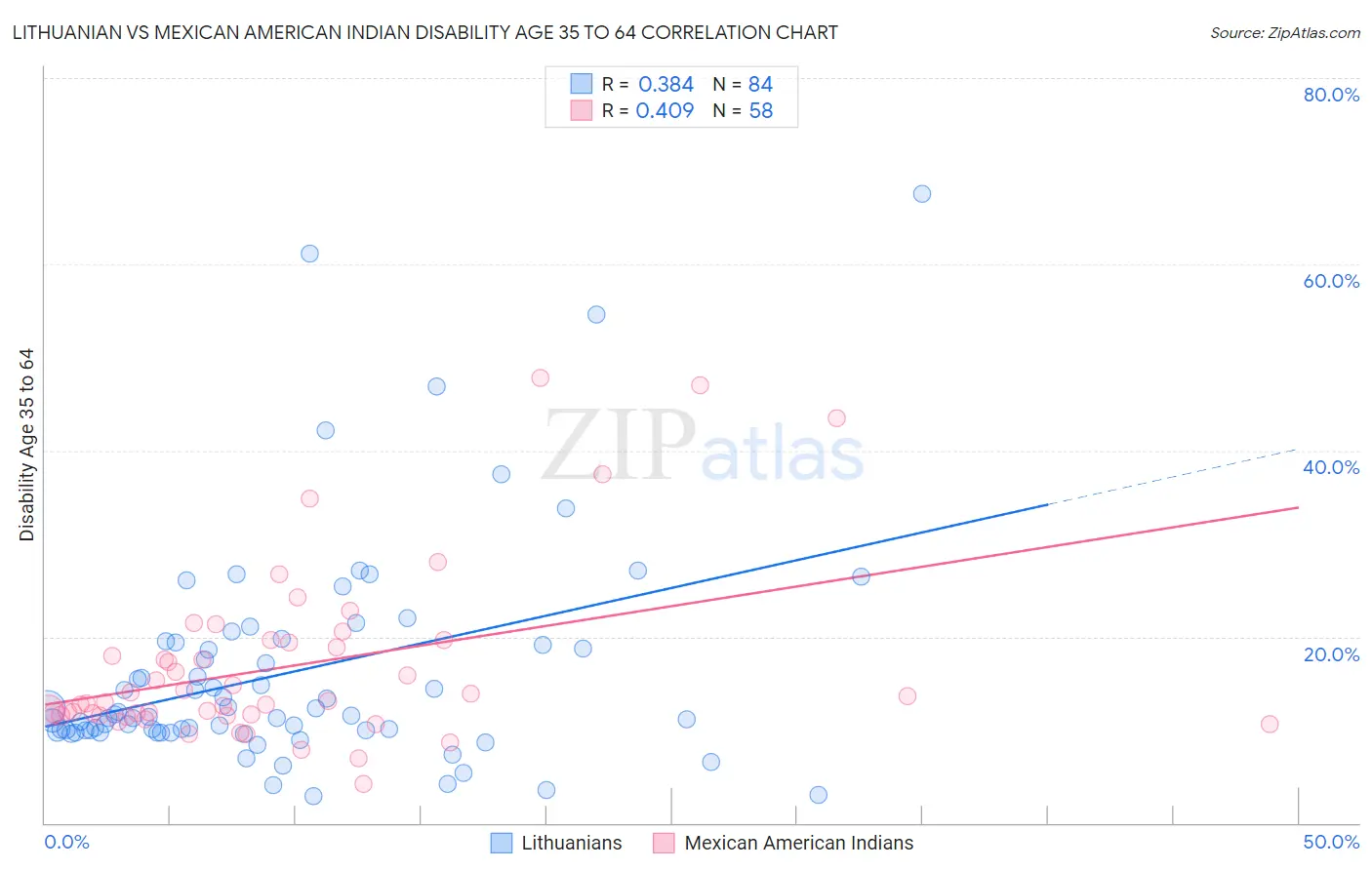 Lithuanian vs Mexican American Indian Disability Age 35 to 64